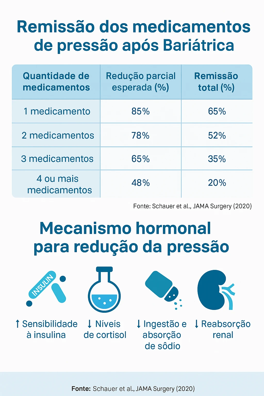 Tabela de resolução da pressão bariátrica