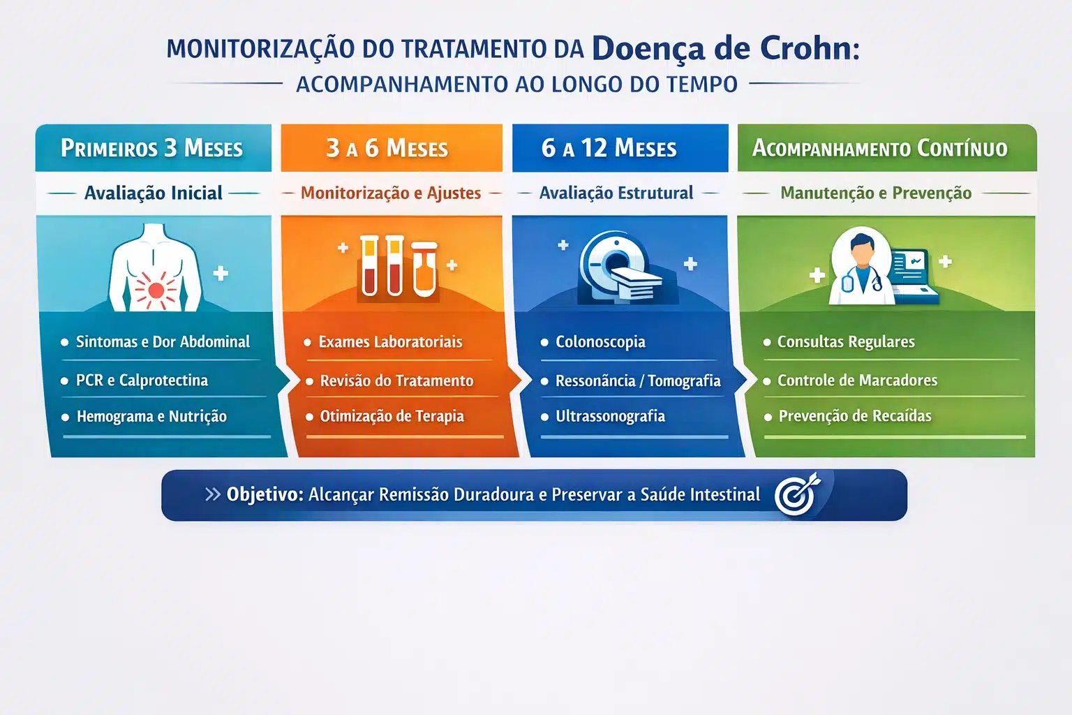 Tratamento da Doença de Crohn: remédios, cirurgia e controle 4 Monitorização do tratamento da Doença de Crohn